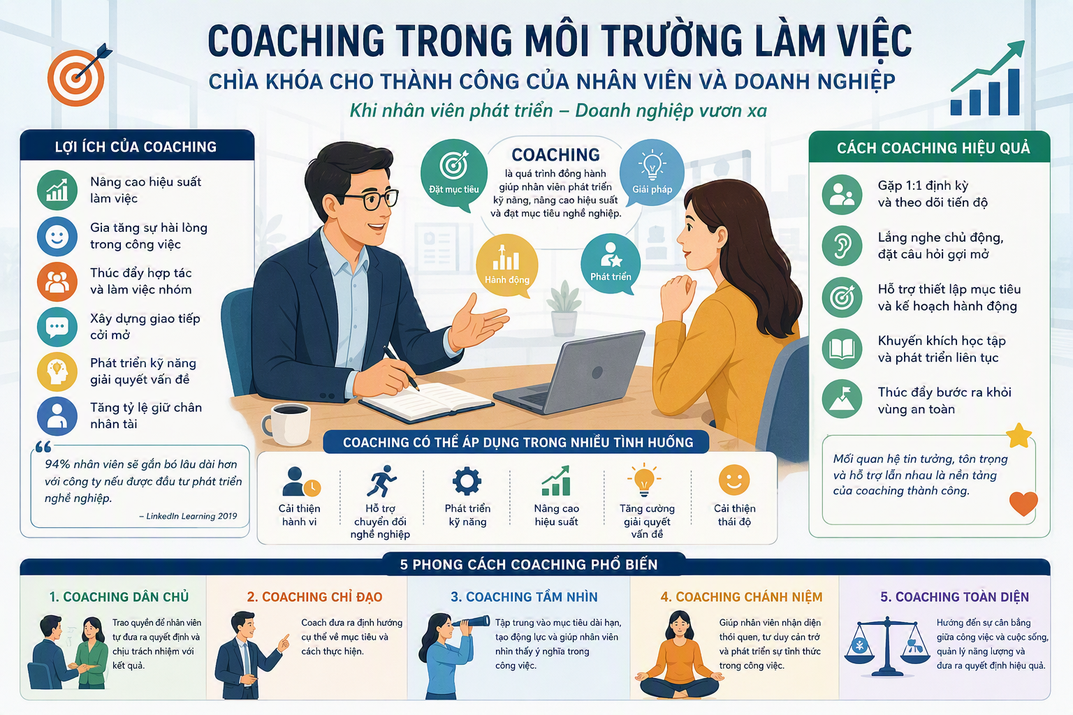 Coaching Trong Môi Trường Làm Việc: Chìa Khóa Cho Thành Công Của Nhân Viên Và Doanh Nghiệp